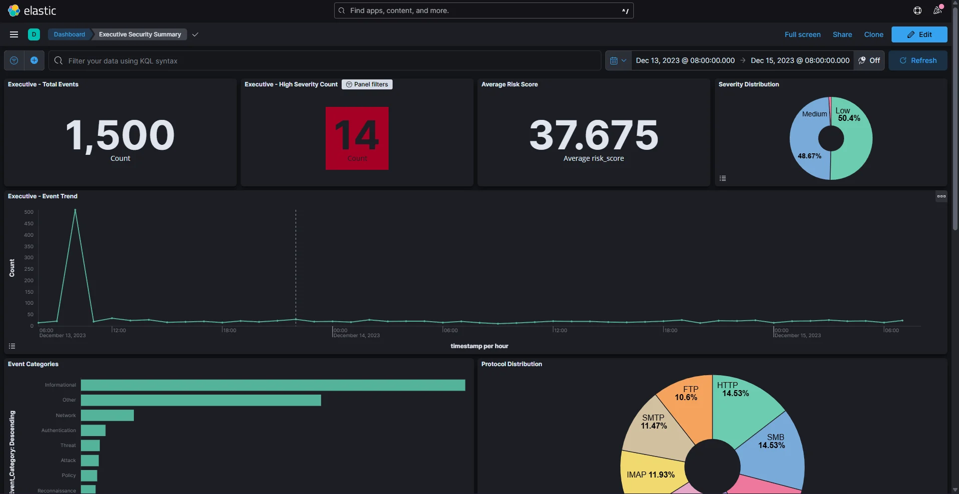 Executive Security Summary