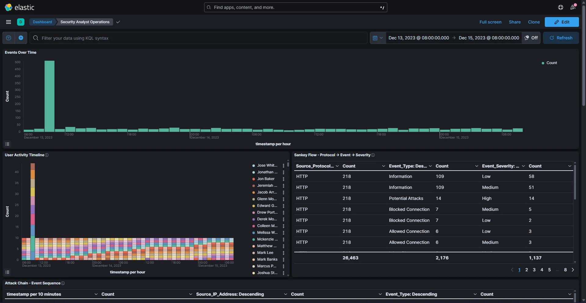 Security Analyst Operation